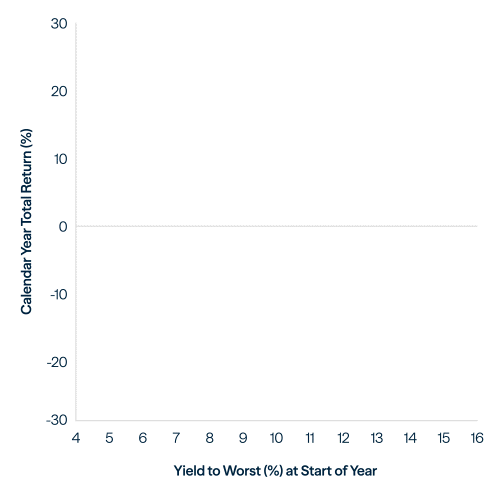 High Yield Looks Relatively Attractive Going Into 2026